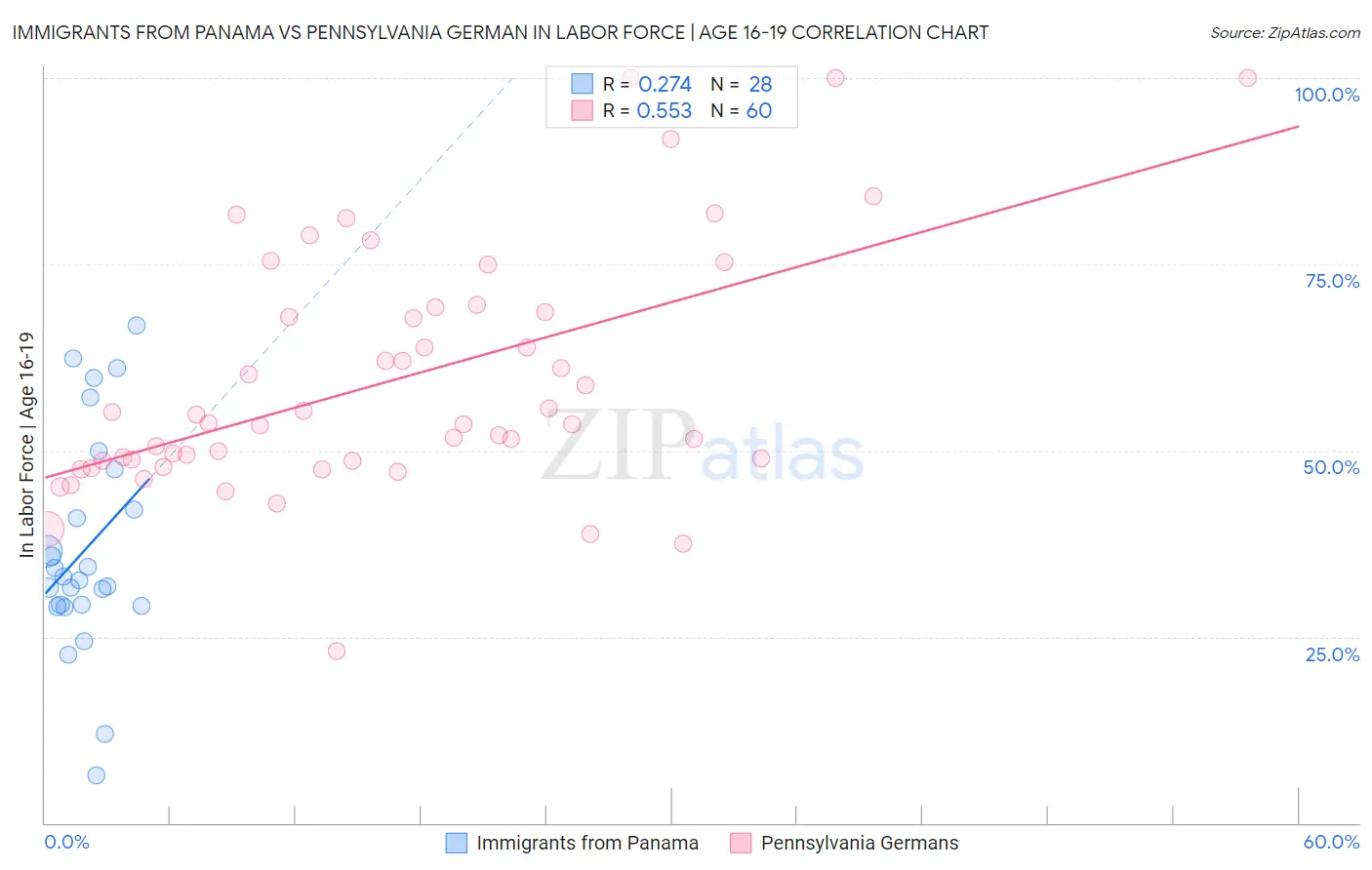 Immigrants from Panama vs Pennsylvania German In Labor Force | Age 16-19