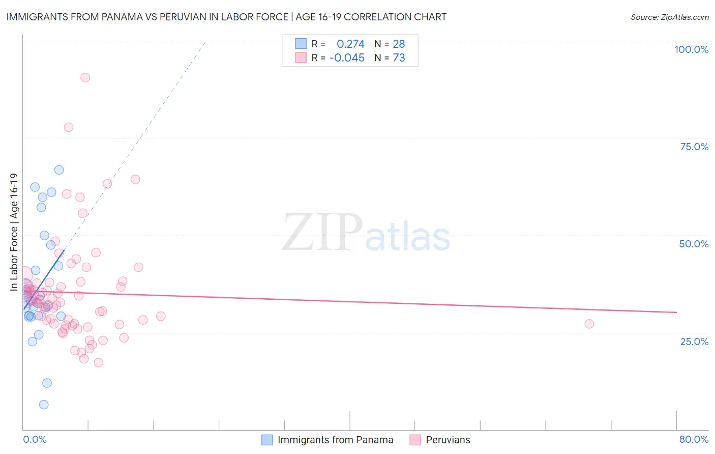 Immigrants from Panama vs Peruvian In Labor Force | Age 16-19