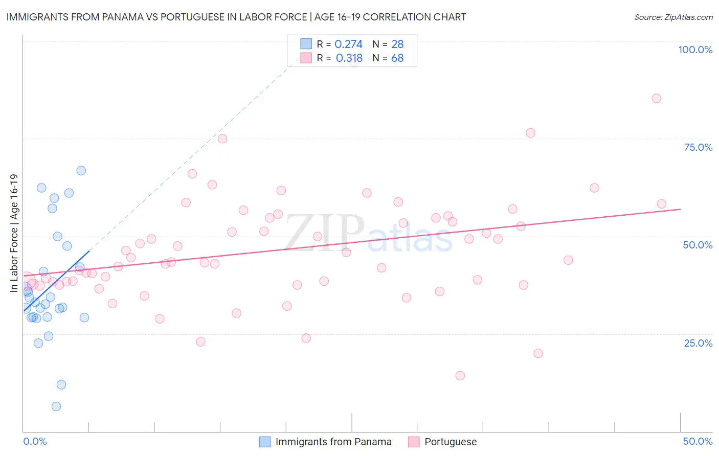 Immigrants from Panama vs Portuguese In Labor Force | Age 16-19