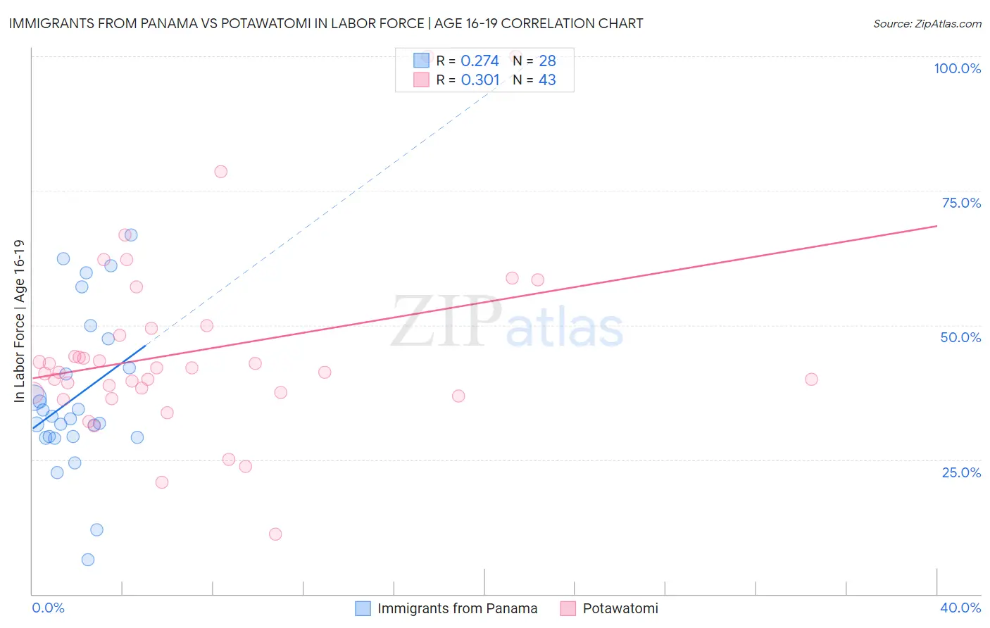 Immigrants from Panama vs Potawatomi In Labor Force | Age 16-19