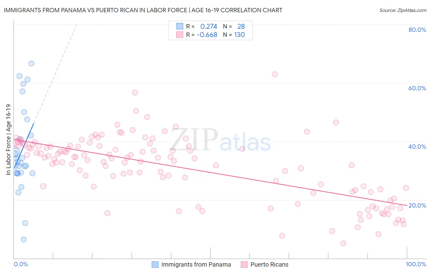 Immigrants from Panama vs Puerto Rican In Labor Force | Age 16-19