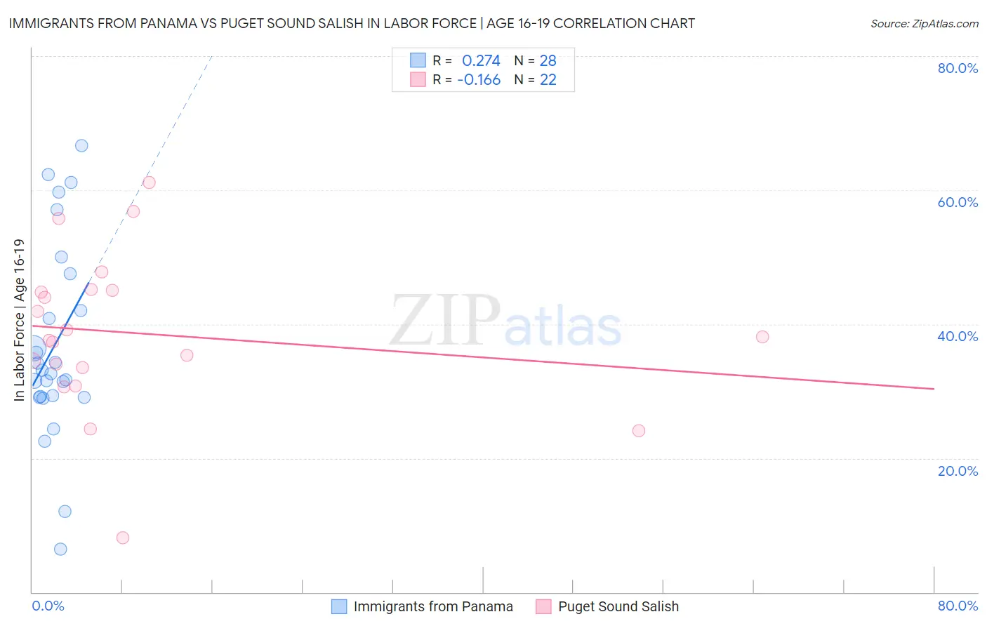 Immigrants from Panama vs Puget Sound Salish In Labor Force | Age 16-19