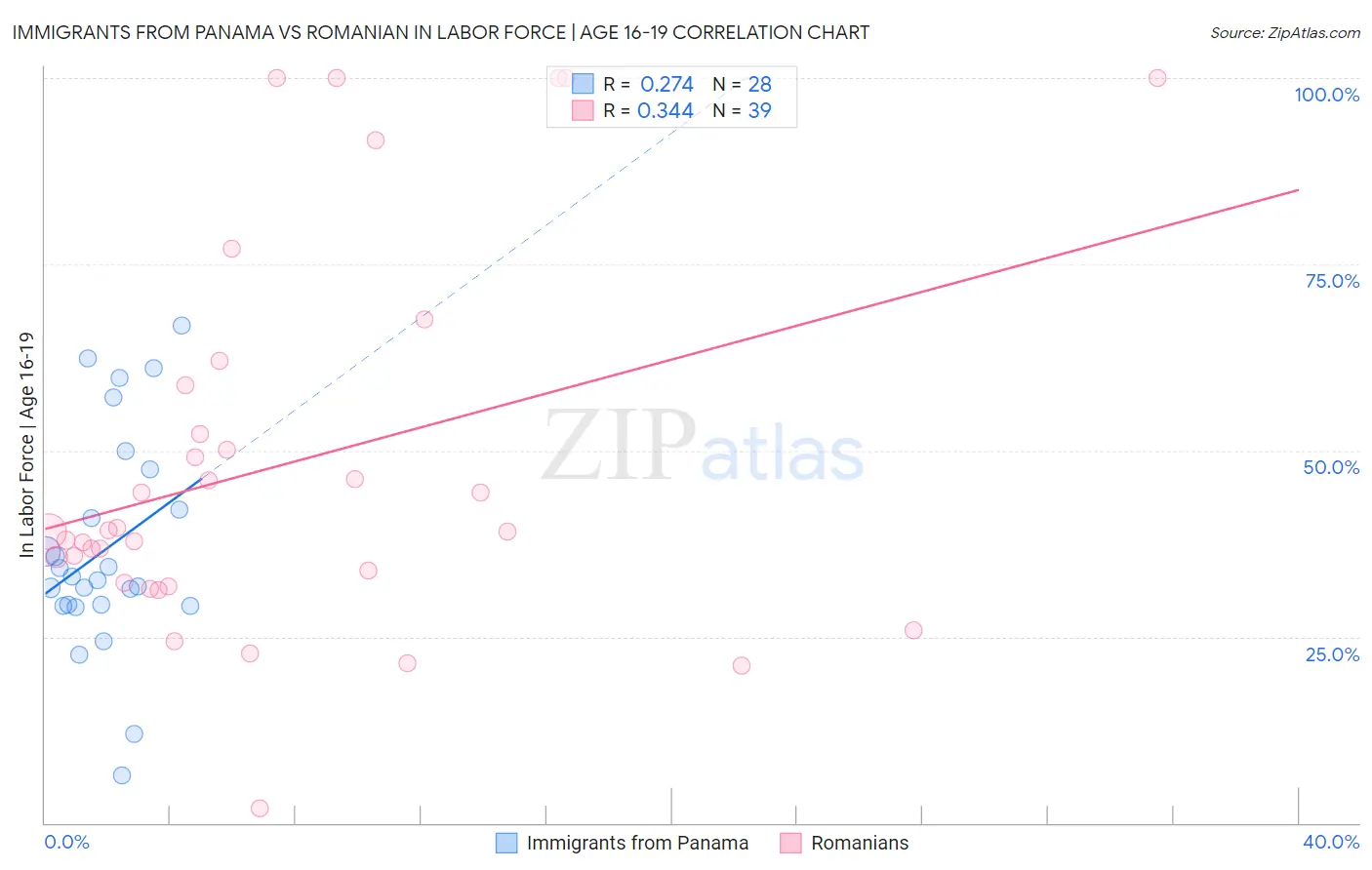 Immigrants from Panama vs Romanian In Labor Force | Age 16-19