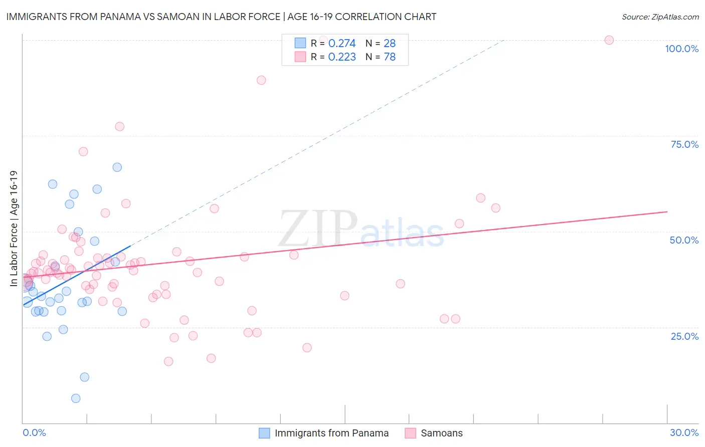 Immigrants from Panama vs Samoan In Labor Force | Age 16-19
