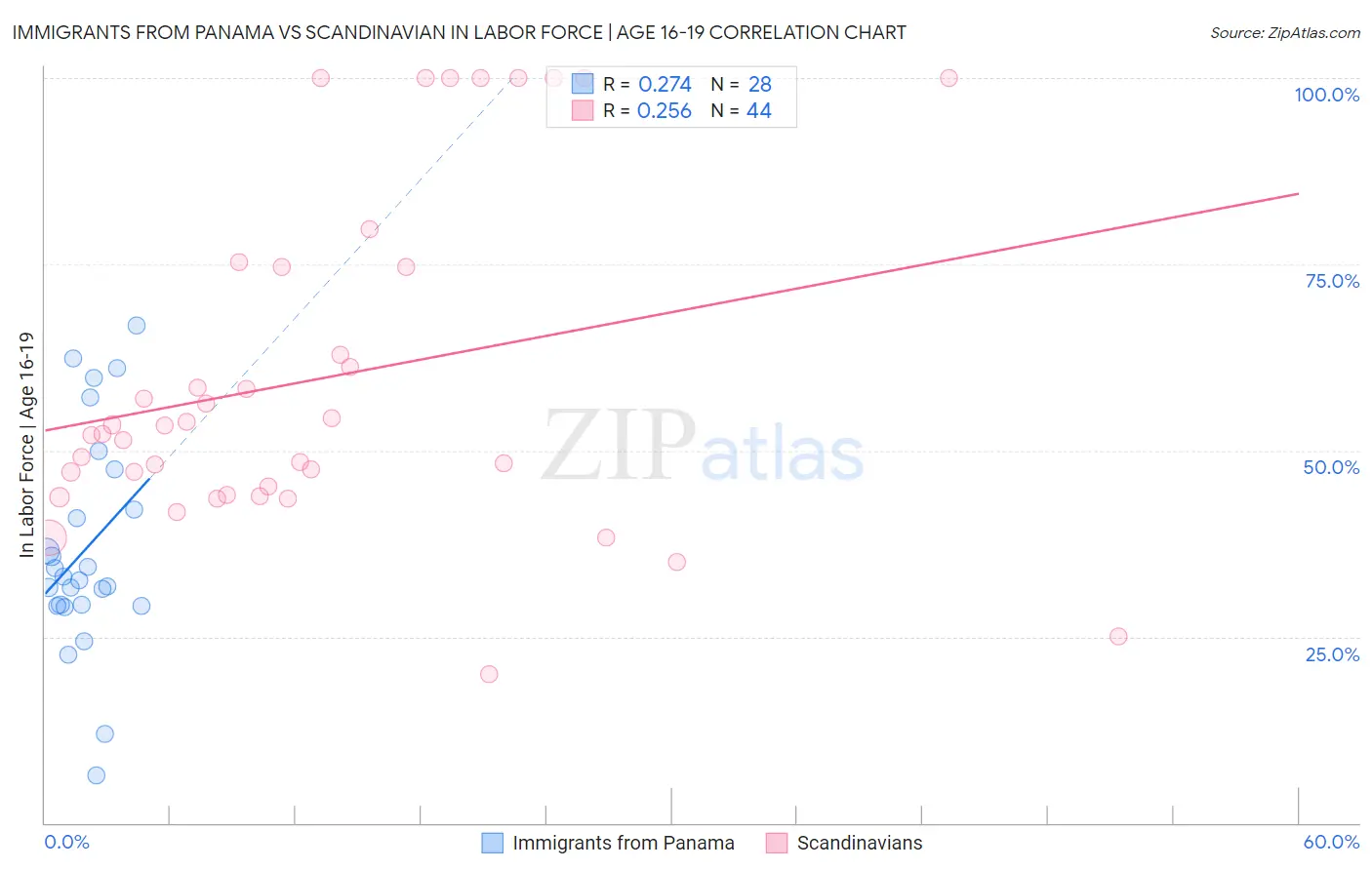 Immigrants from Panama vs Scandinavian In Labor Force | Age 16-19