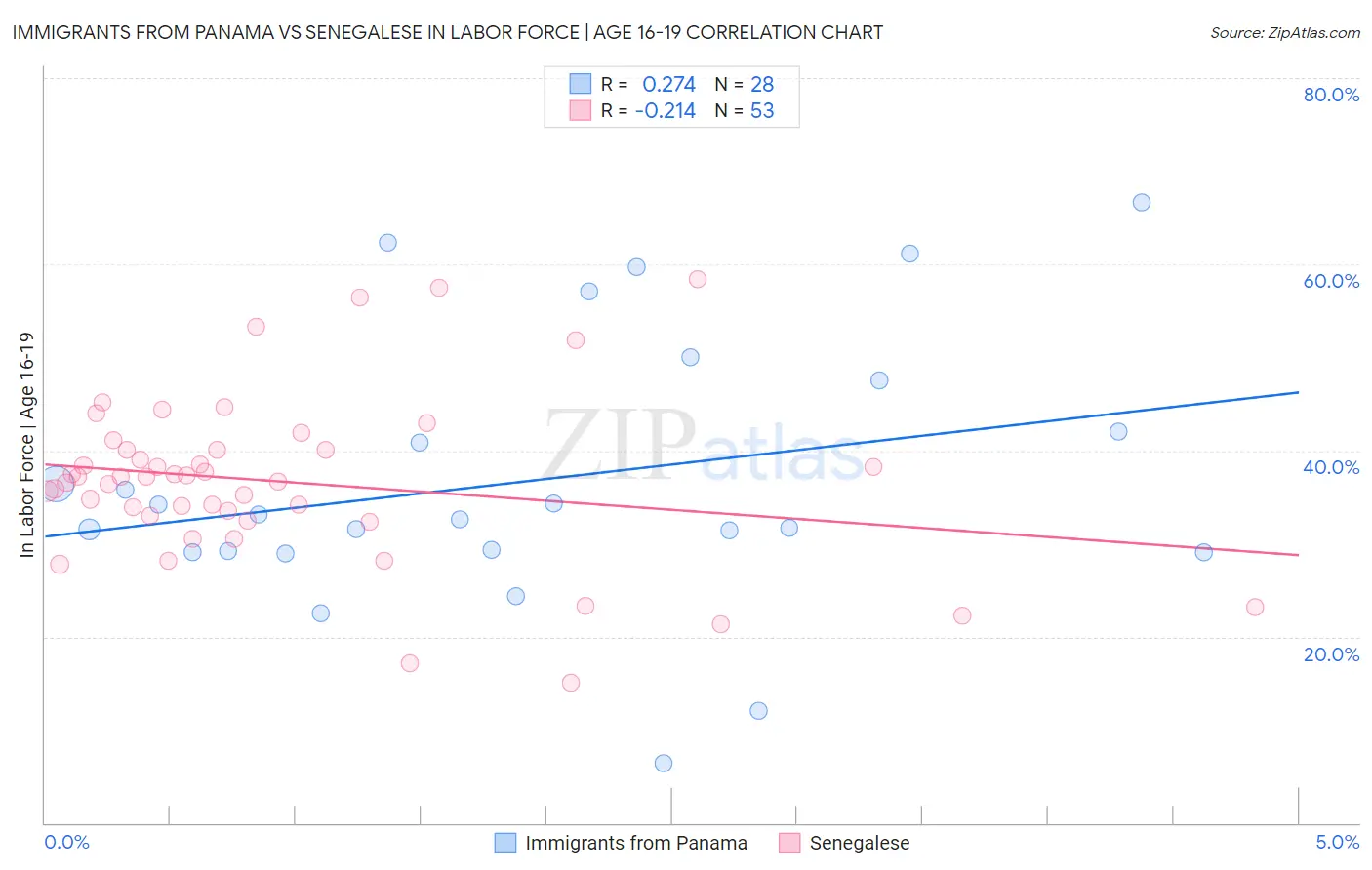 Immigrants from Panama vs Senegalese In Labor Force | Age 16-19
