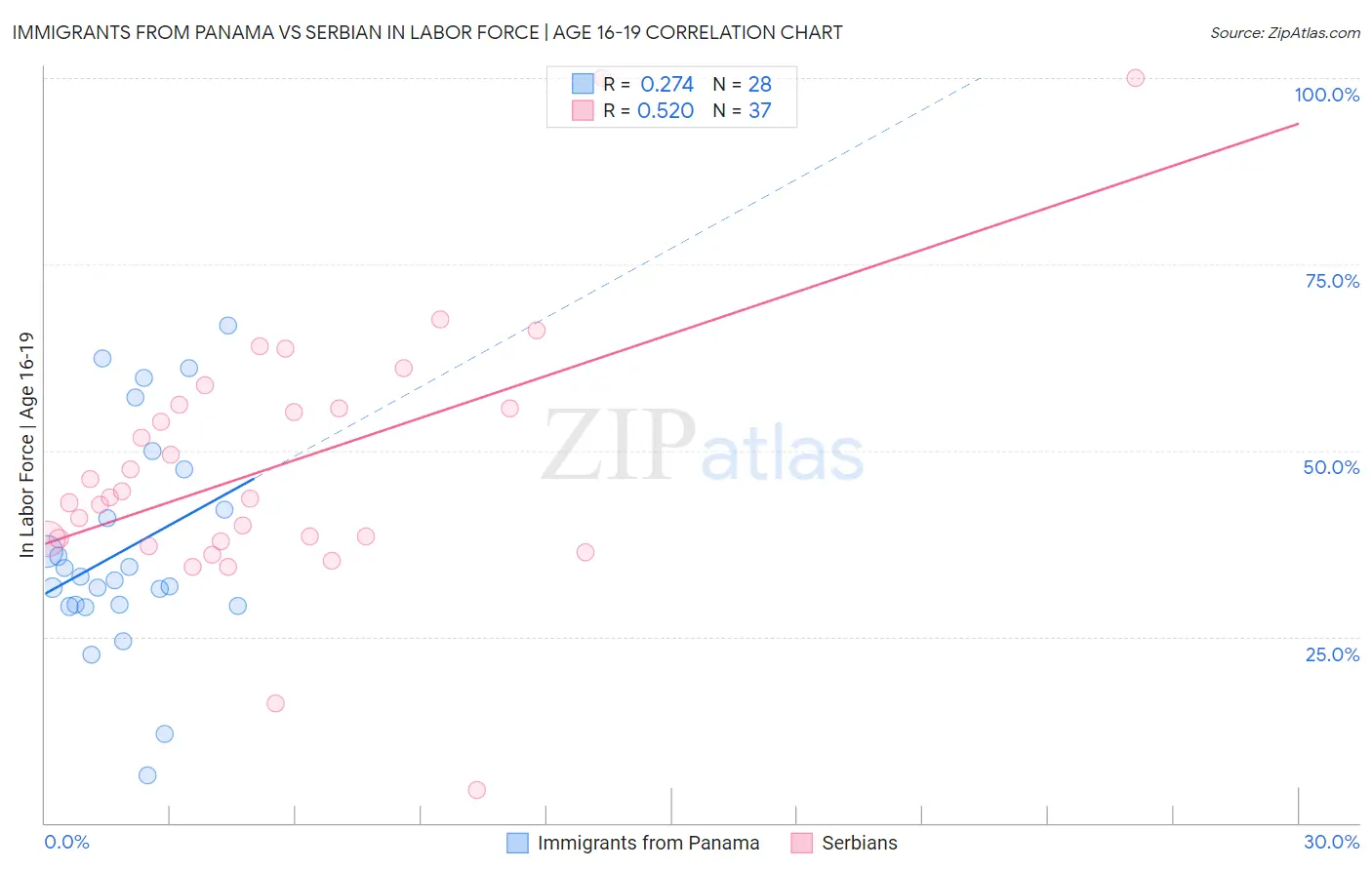 Immigrants from Panama vs Serbian In Labor Force | Age 16-19