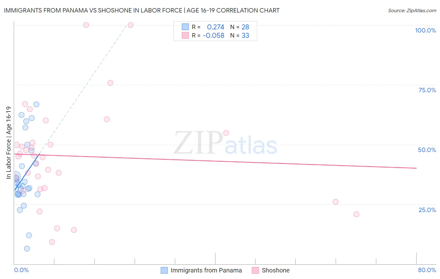 Immigrants from Panama vs Shoshone In Labor Force | Age 16-19