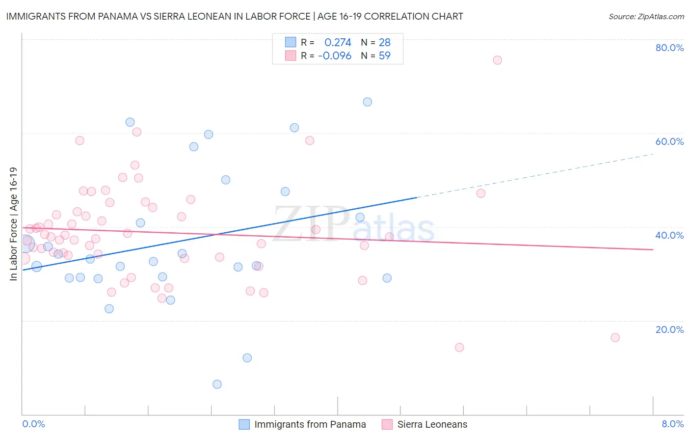 Immigrants from Panama vs Sierra Leonean In Labor Force | Age 16-19