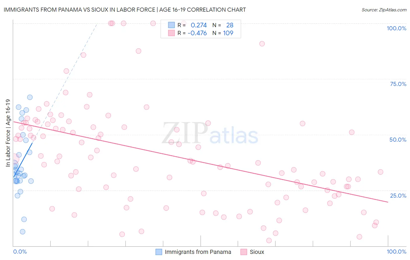 Immigrants from Panama vs Sioux In Labor Force | Age 16-19