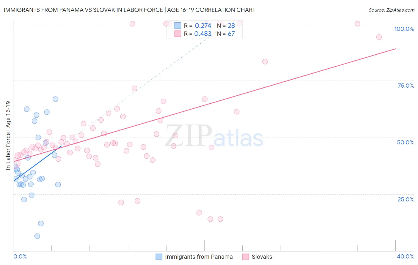 Immigrants from Panama vs Slovak In Labor Force | Age 16-19