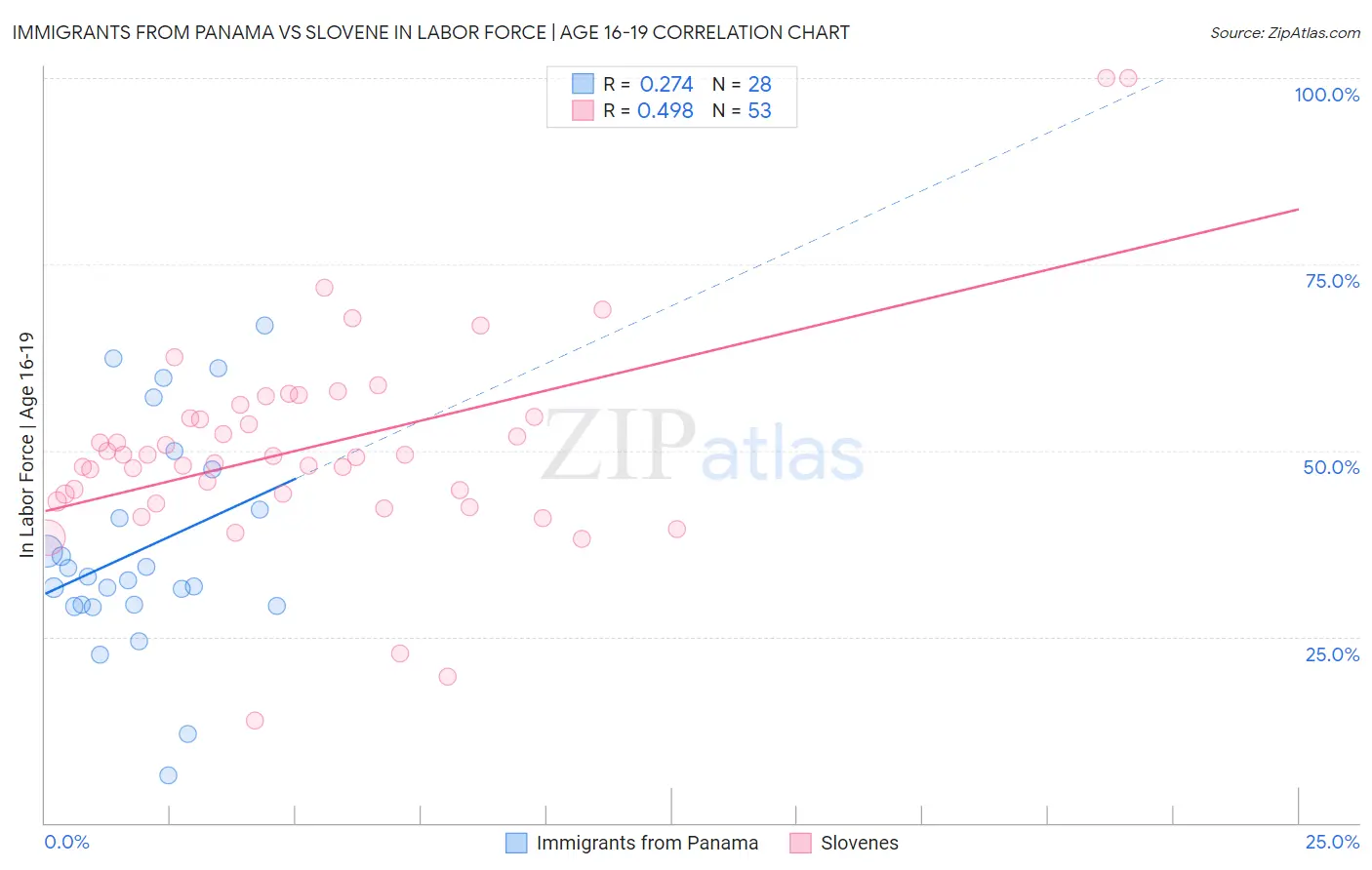 Immigrants from Panama vs Slovene In Labor Force | Age 16-19