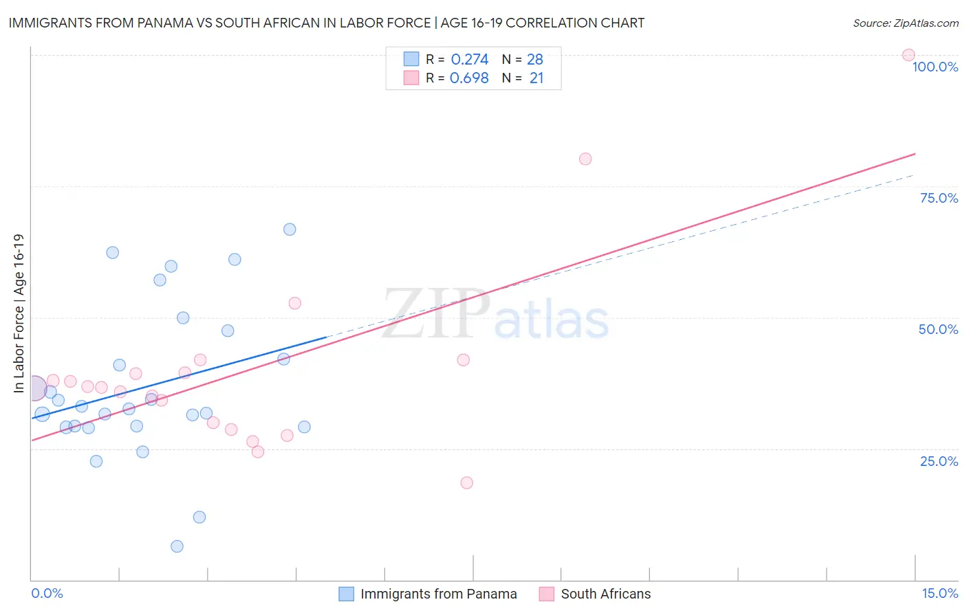 Immigrants from Panama vs South African In Labor Force | Age 16-19