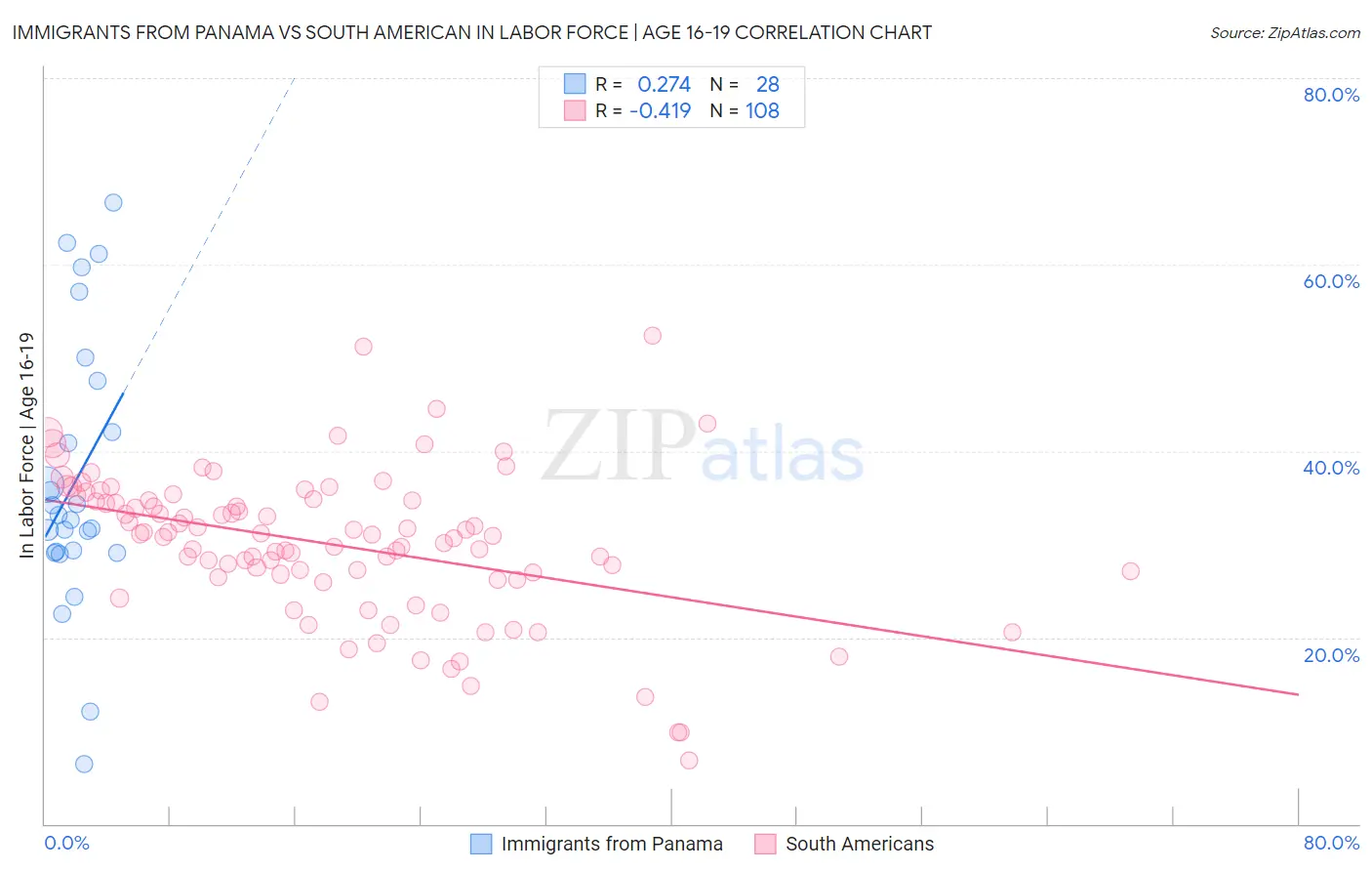 Immigrants from Panama vs South American In Labor Force | Age 16-19