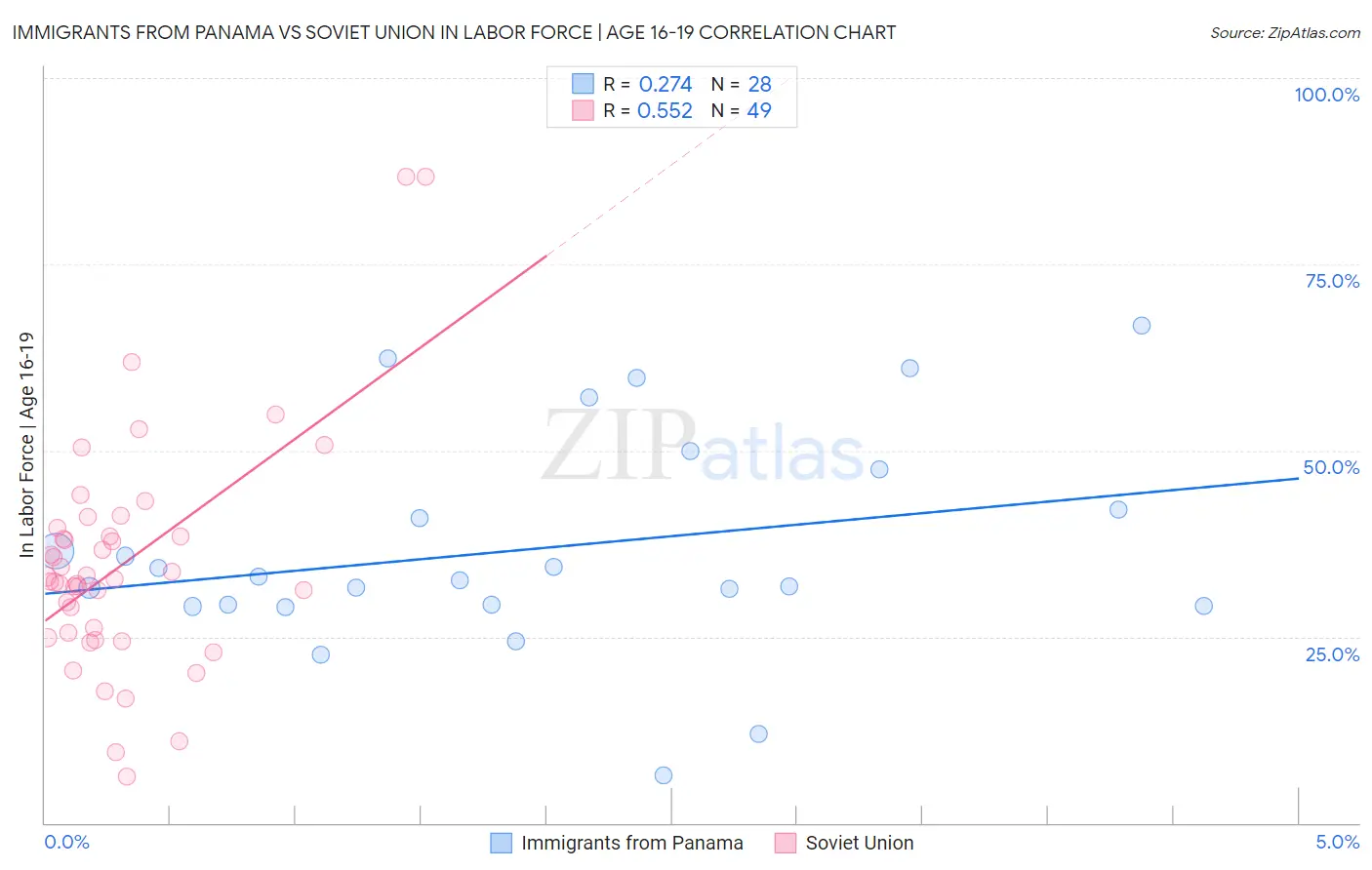 Immigrants from Panama vs Soviet Union In Labor Force | Age 16-19