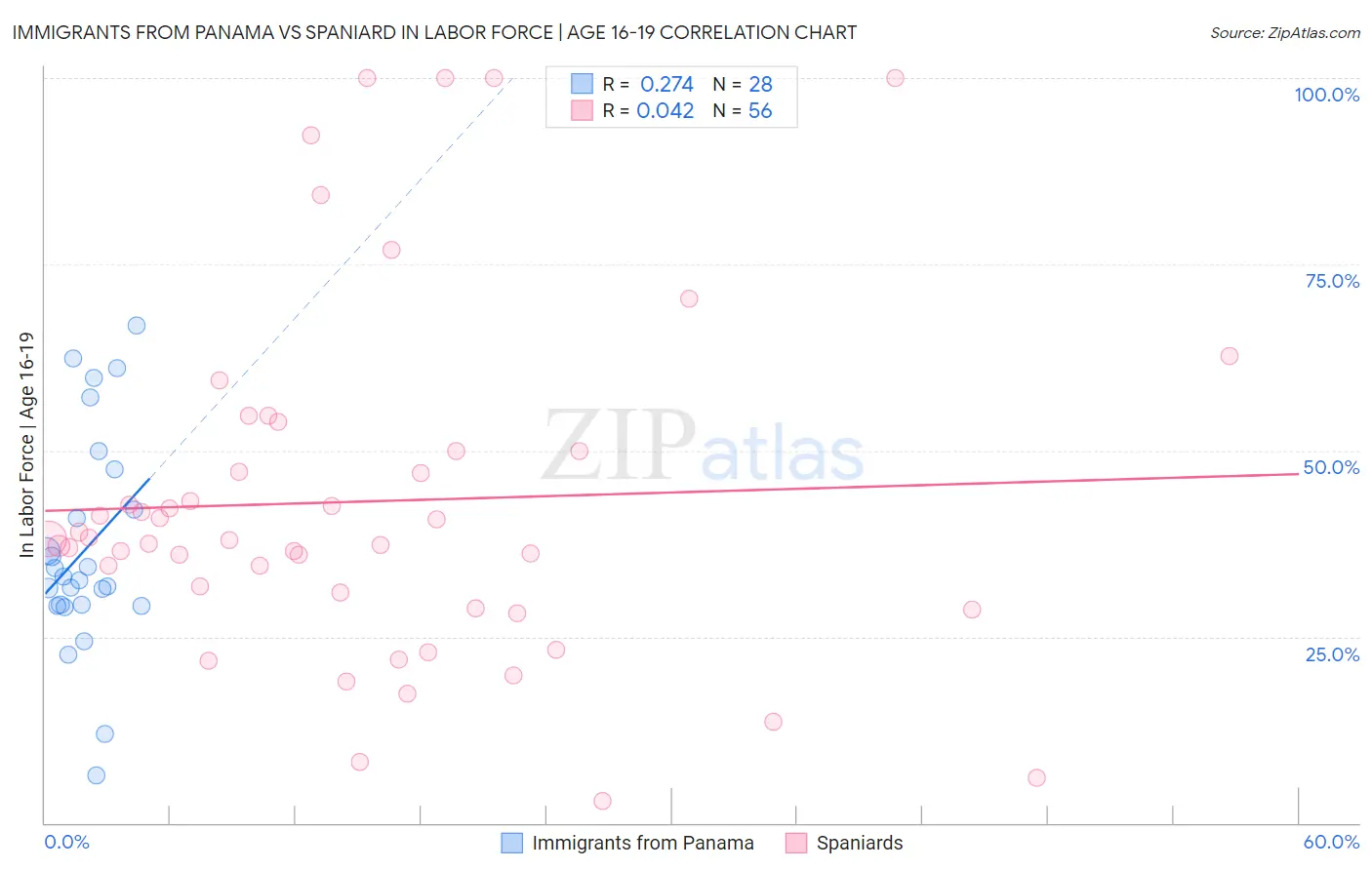 Immigrants from Panama vs Spaniard In Labor Force | Age 16-19