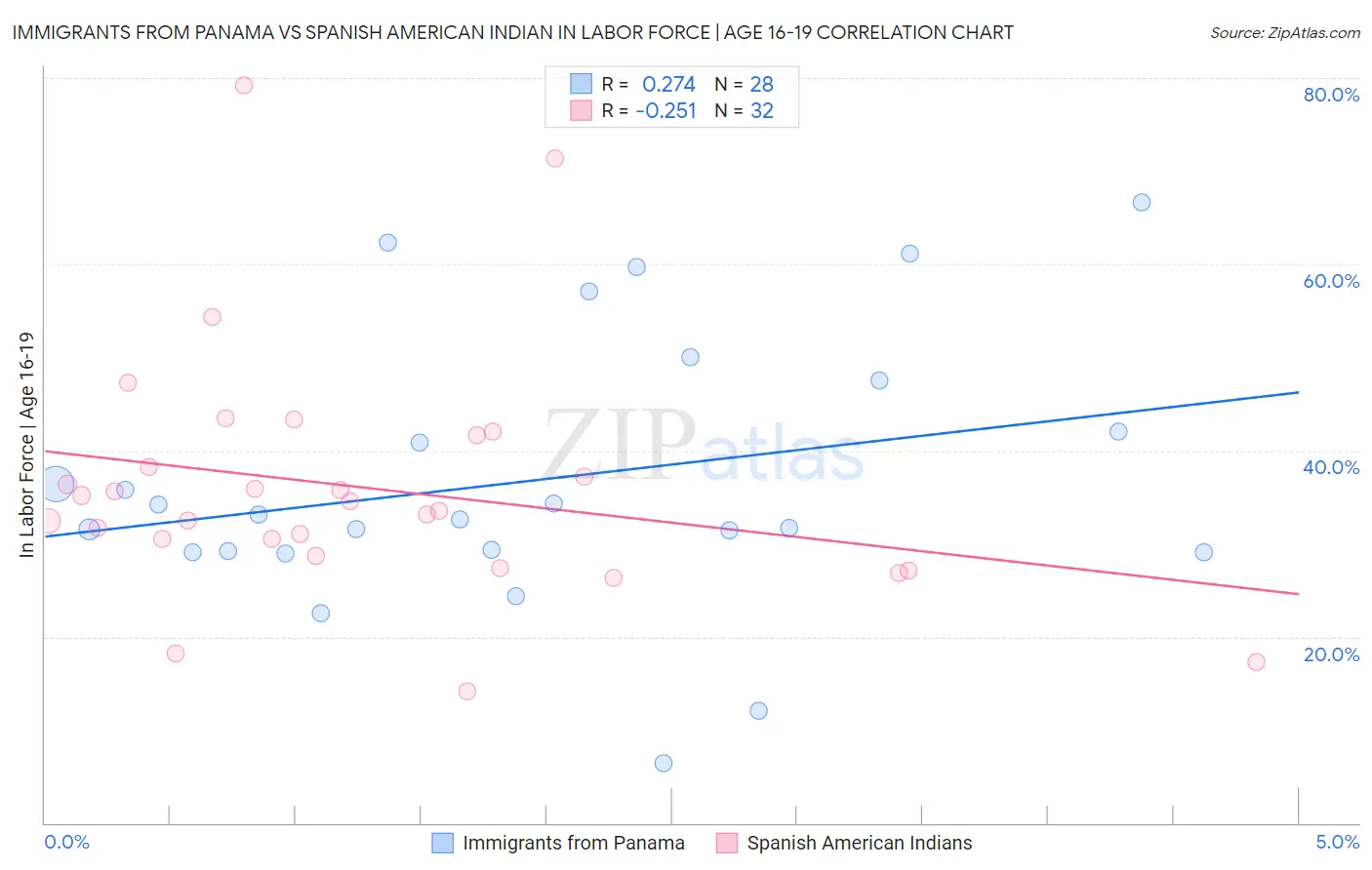 Immigrants from Panama vs Spanish American Indian In Labor Force | Age 16-19