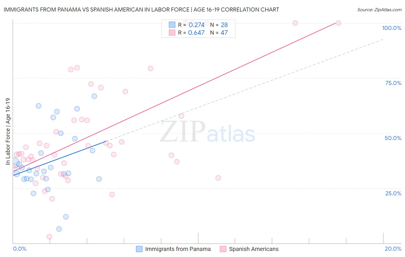 Immigrants from Panama vs Spanish American In Labor Force | Age 16-19
