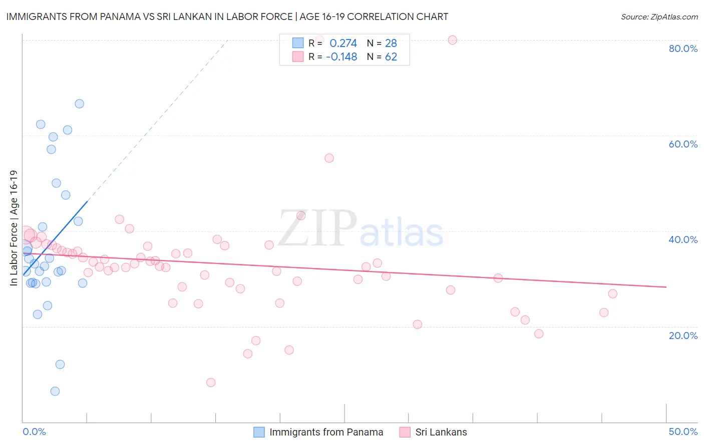 Immigrants from Panama vs Sri Lankan In Labor Force | Age 16-19