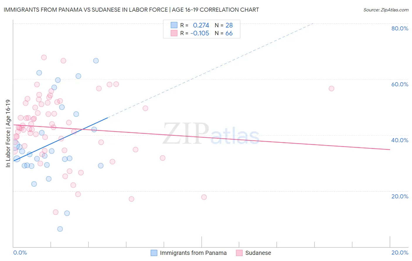 Immigrants from Panama vs Sudanese In Labor Force | Age 16-19