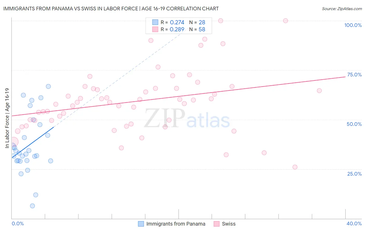 Immigrants from Panama vs Swiss In Labor Force | Age 16-19