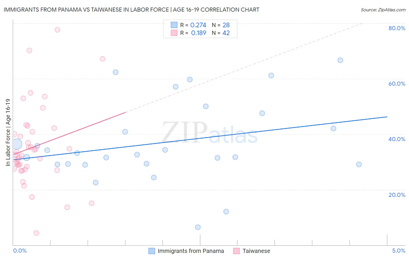 Immigrants from Panama vs Taiwanese In Labor Force | Age 16-19