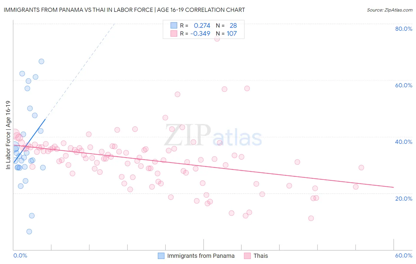 Immigrants from Panama vs Thai In Labor Force | Age 16-19