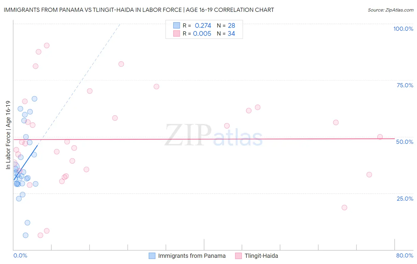 Immigrants from Panama vs Tlingit-Haida In Labor Force | Age 16-19