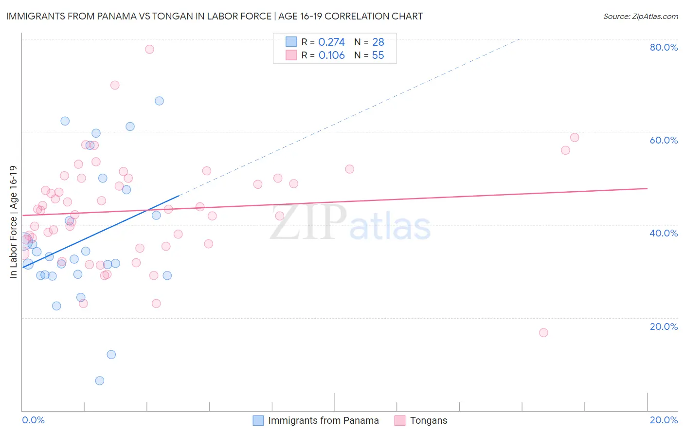 Immigrants from Panama vs Tongan In Labor Force | Age 16-19