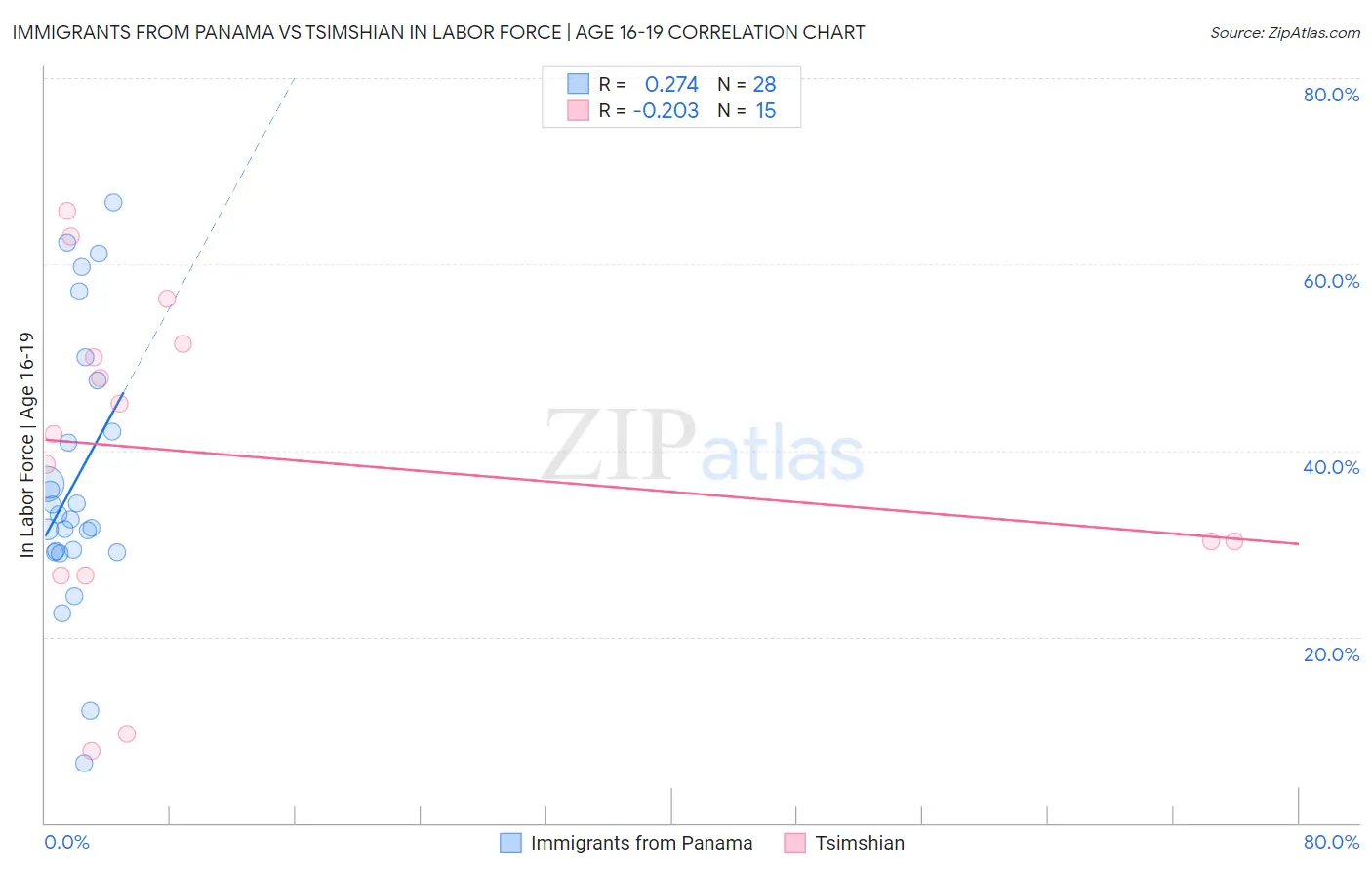 Immigrants from Panama vs Tsimshian In Labor Force | Age 16-19