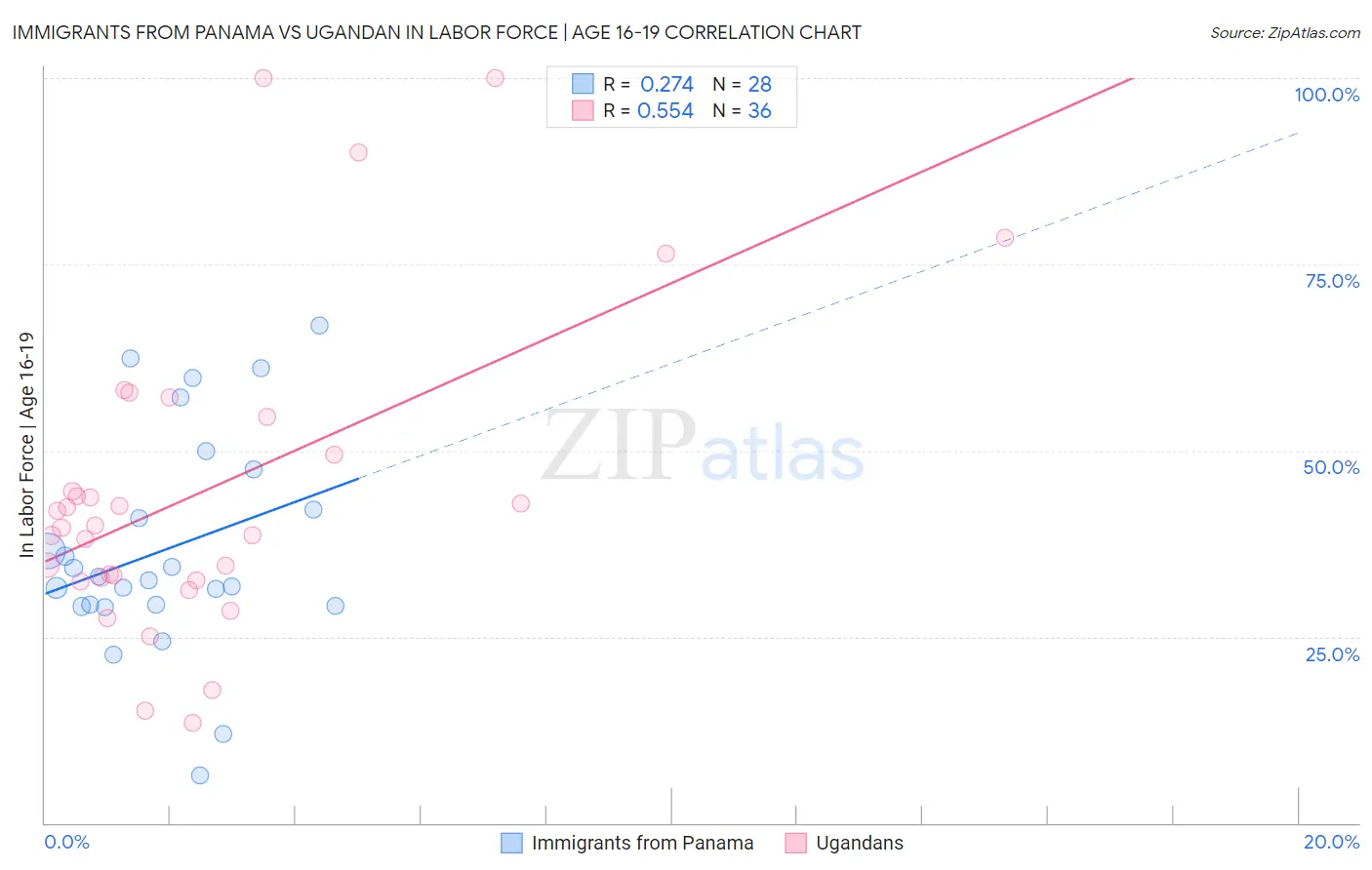 Immigrants from Panama vs Ugandan In Labor Force | Age 16-19