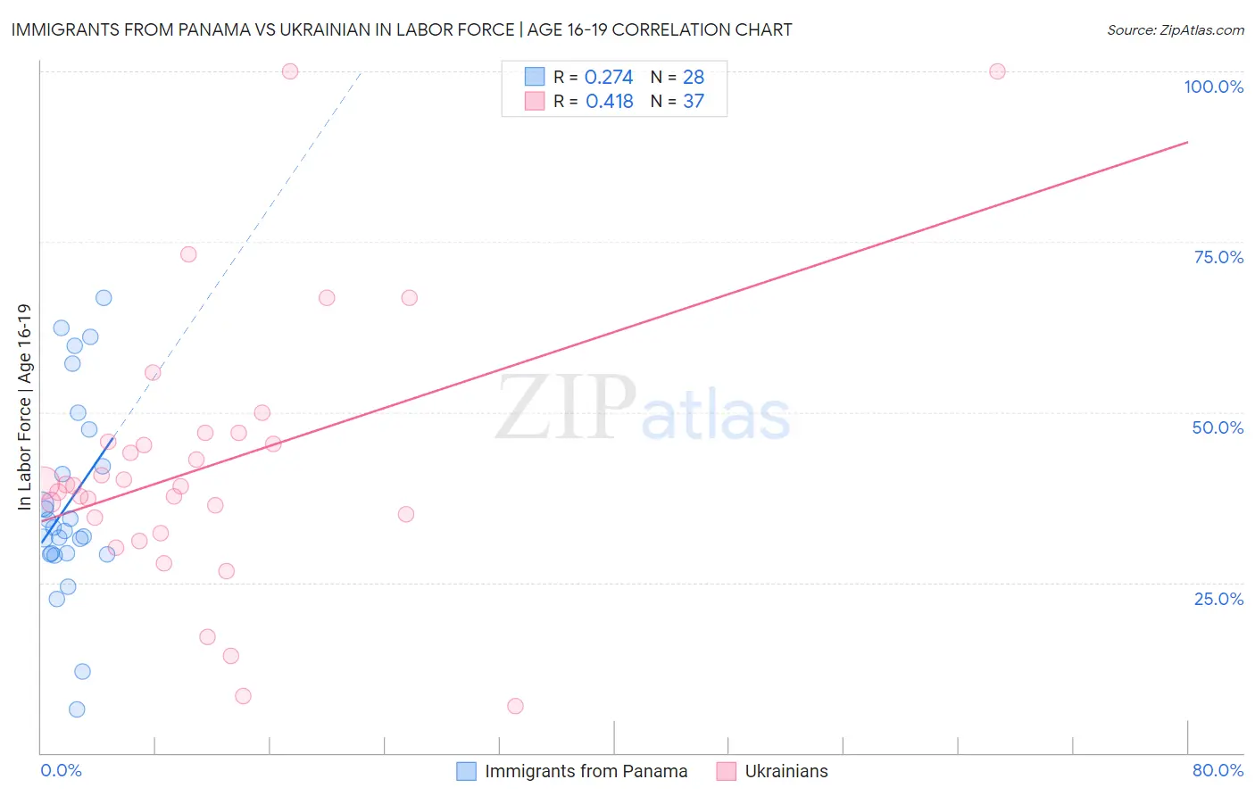 Immigrants from Panama vs Ukrainian In Labor Force | Age 16-19