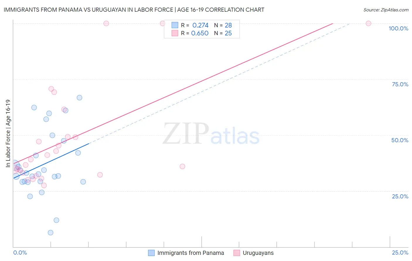 Immigrants from Panama vs Uruguayan In Labor Force | Age 16-19