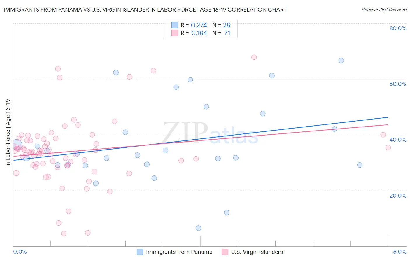 Immigrants from Panama vs U.S. Virgin Islander In Labor Force | Age 16-19