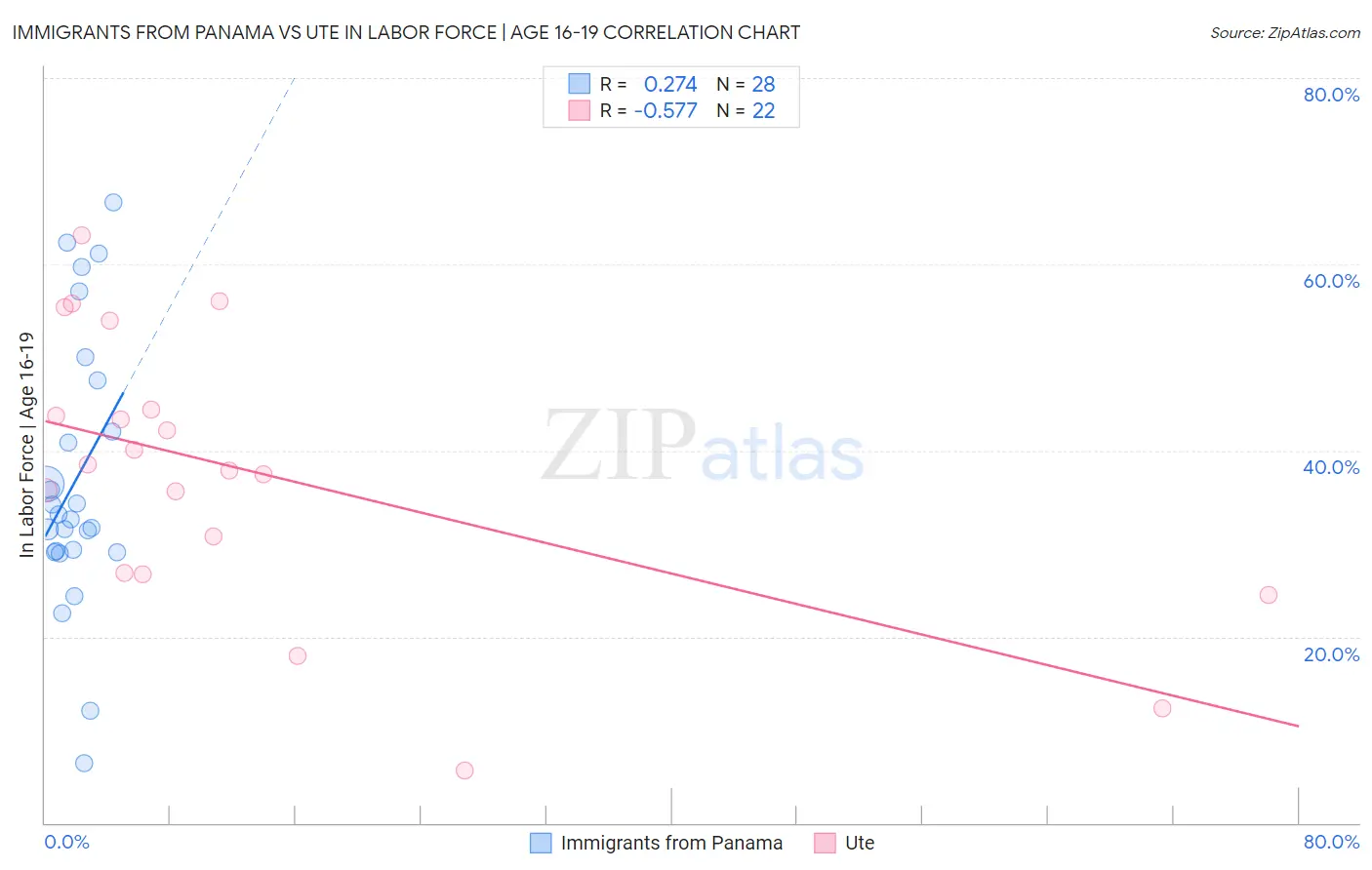 Immigrants from Panama vs Ute In Labor Force | Age 16-19