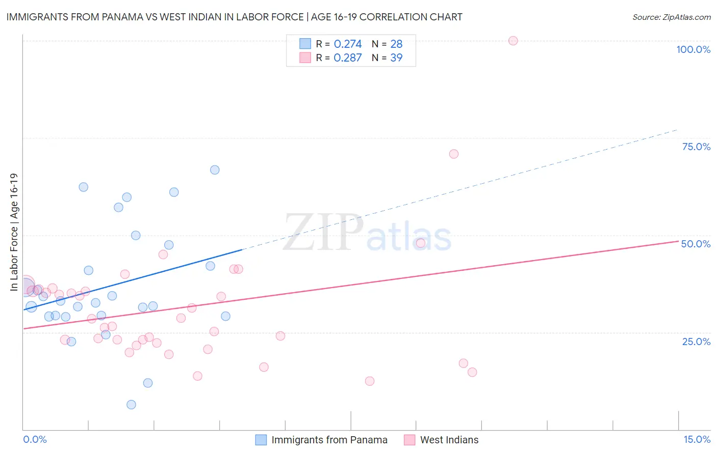Immigrants from Panama vs West Indian In Labor Force | Age 16-19
