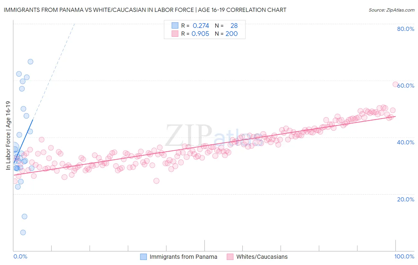 Immigrants from Panama vs White/Caucasian In Labor Force | Age 16-19