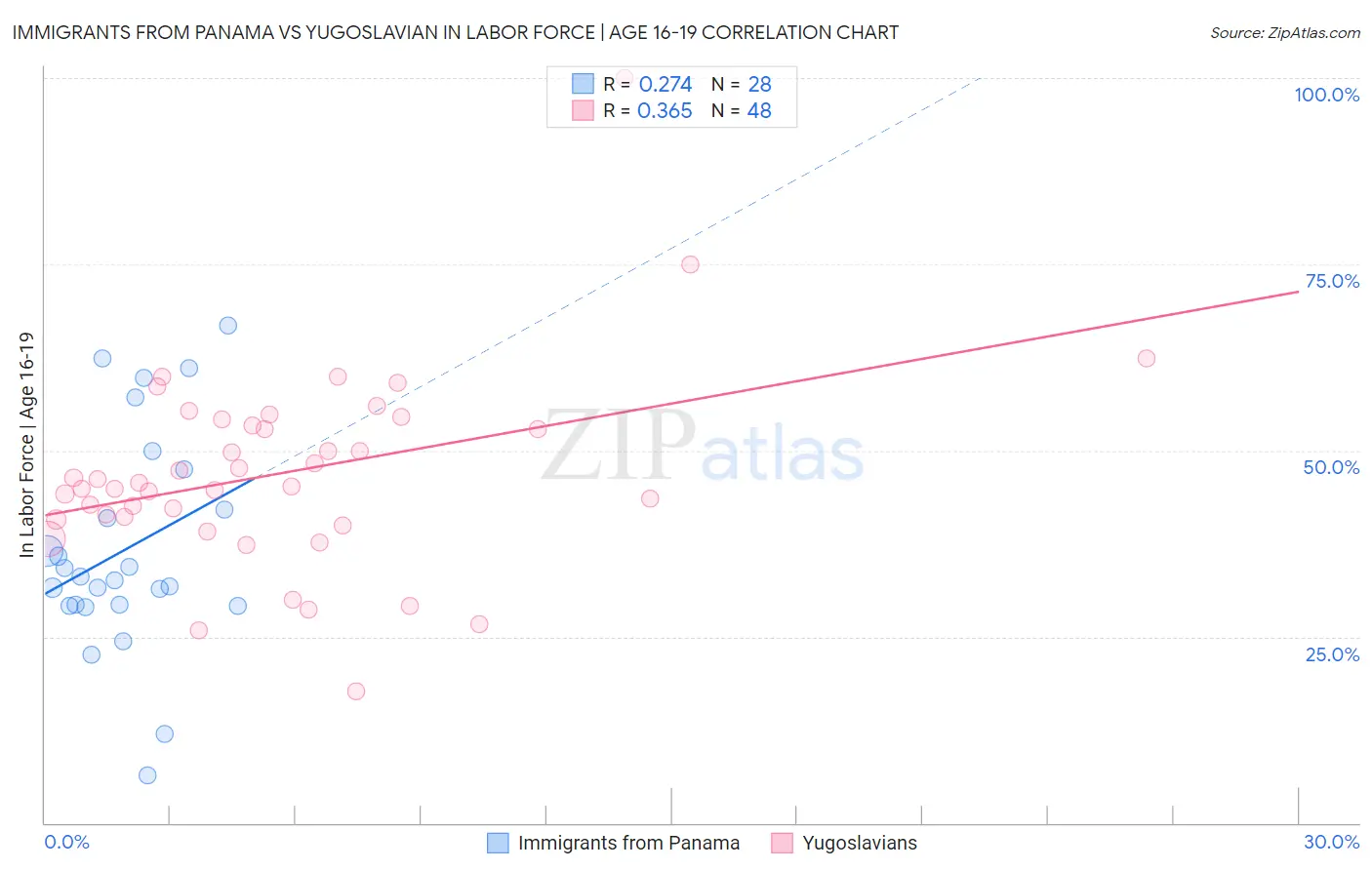 Immigrants from Panama vs Yugoslavian In Labor Force | Age 16-19