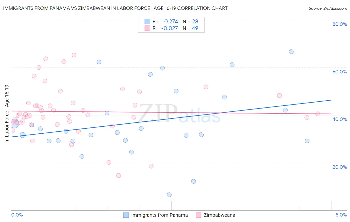 Immigrants from Panama vs Zimbabwean In Labor Force | Age 16-19
