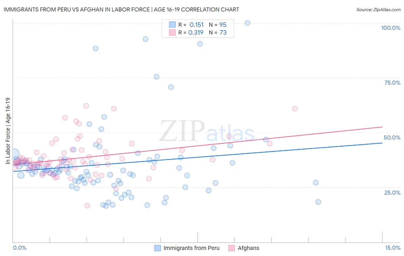 Immigrants from Peru vs Afghan In Labor Force | Age 16-19