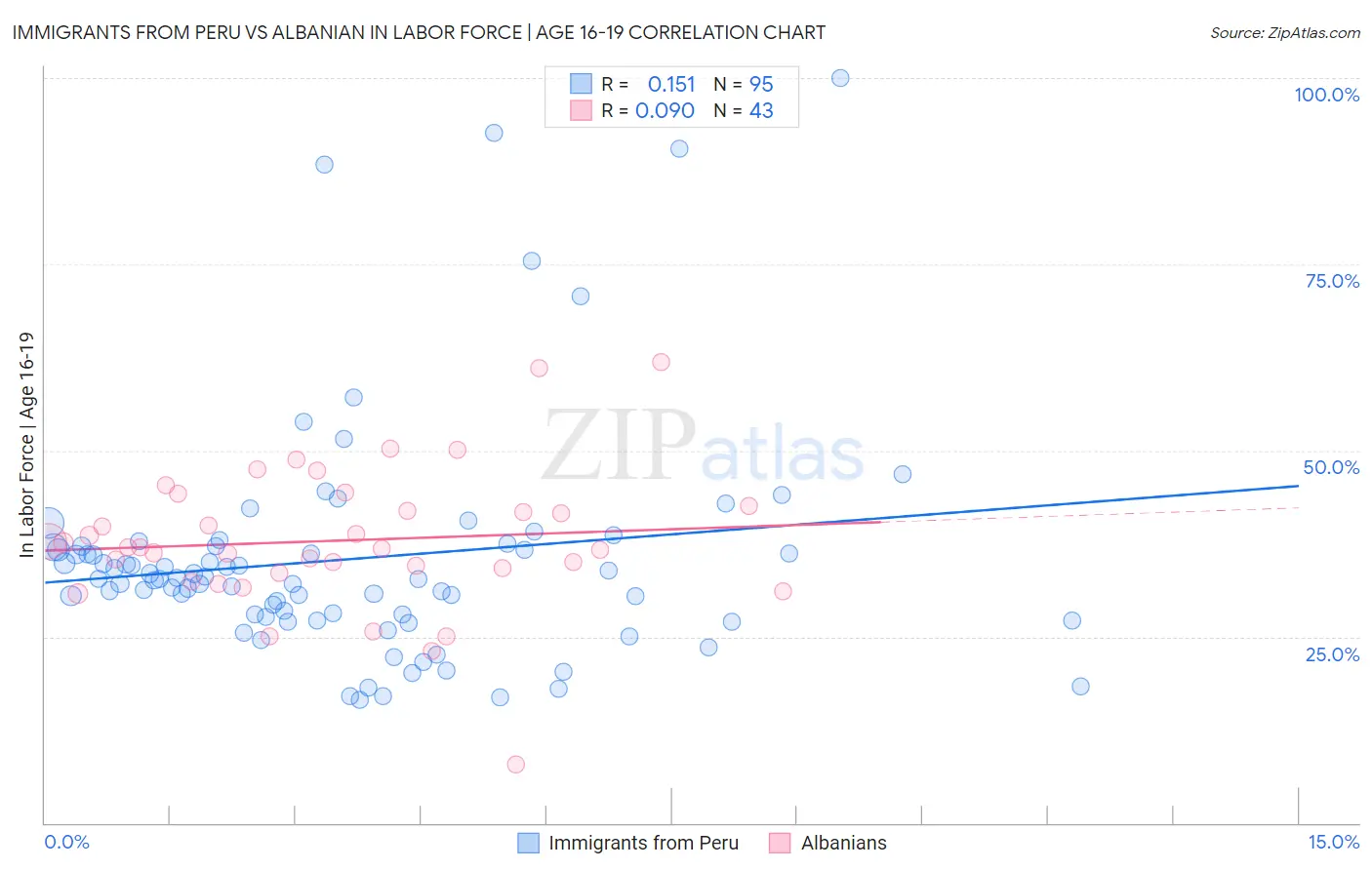 Immigrants from Peru vs Albanian In Labor Force | Age 16-19