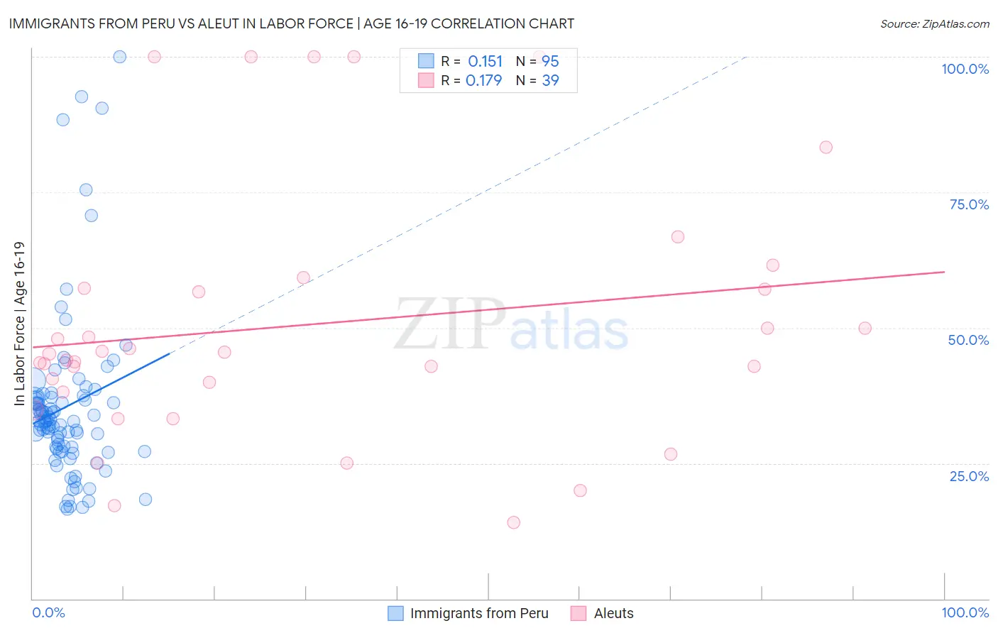 Immigrants from Peru vs Aleut In Labor Force | Age 16-19