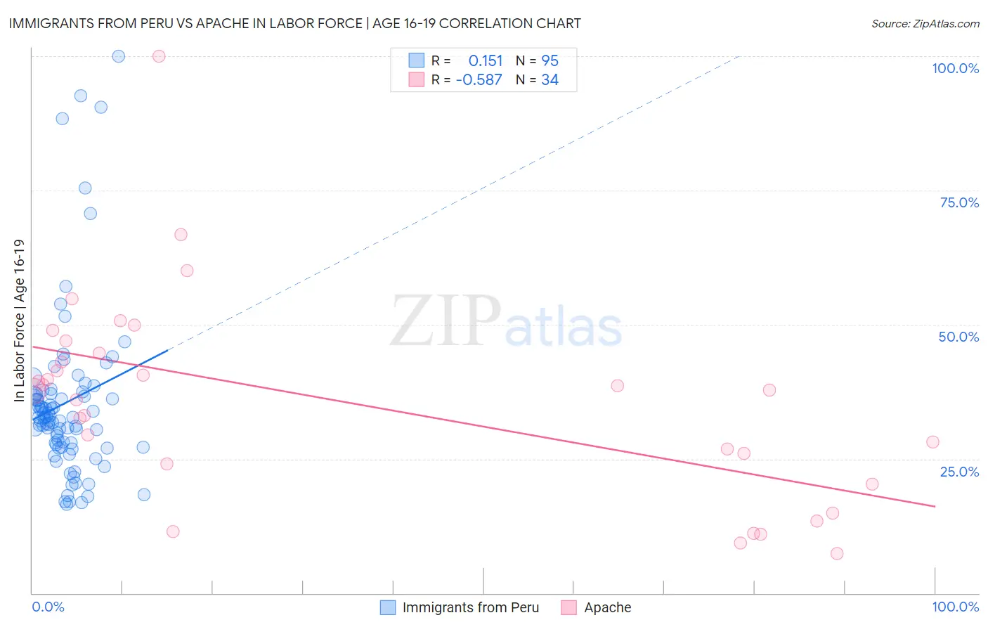 Immigrants from Peru vs Apache In Labor Force | Age 16-19