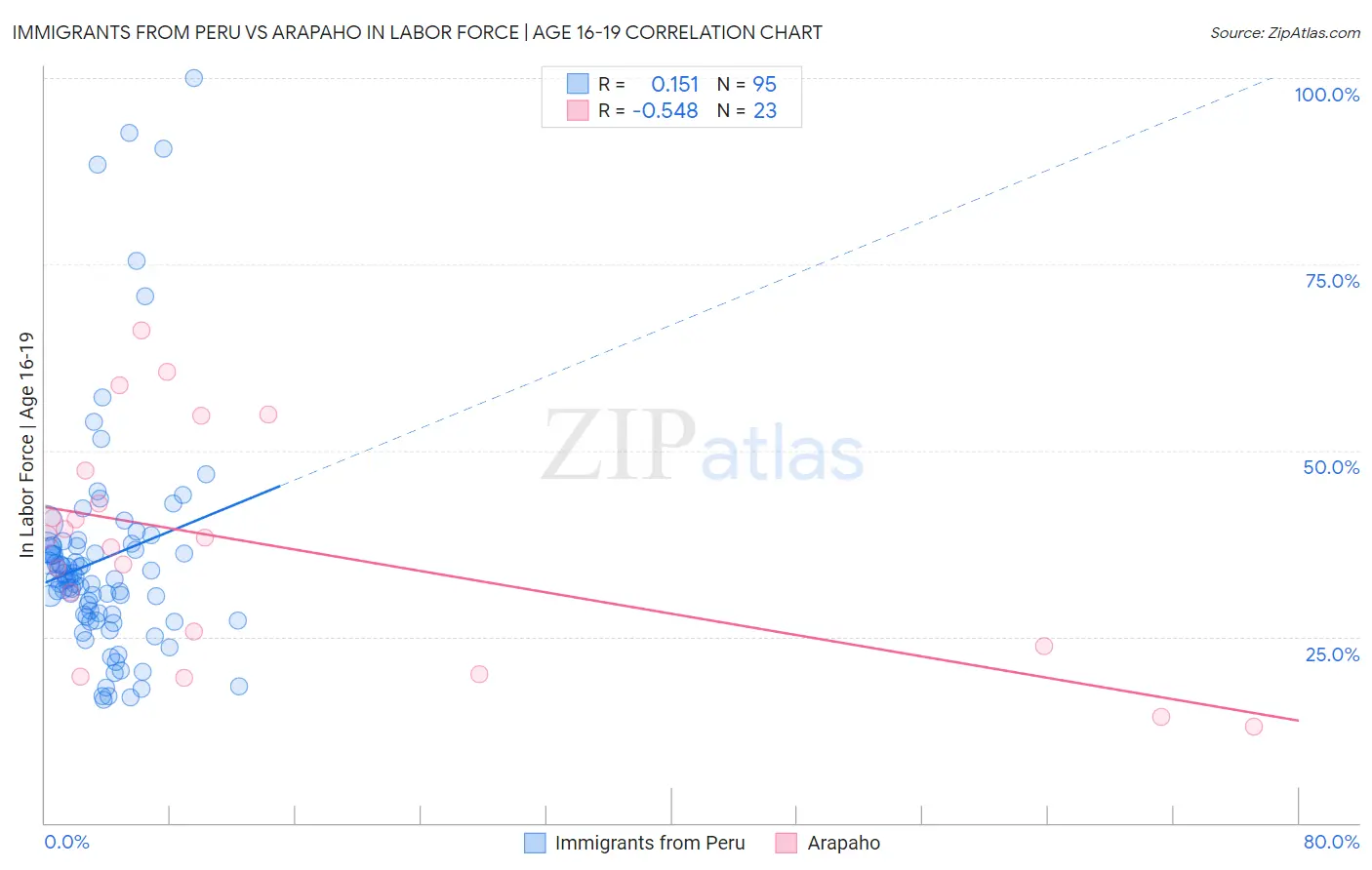 Immigrants from Peru vs Arapaho In Labor Force | Age 16-19