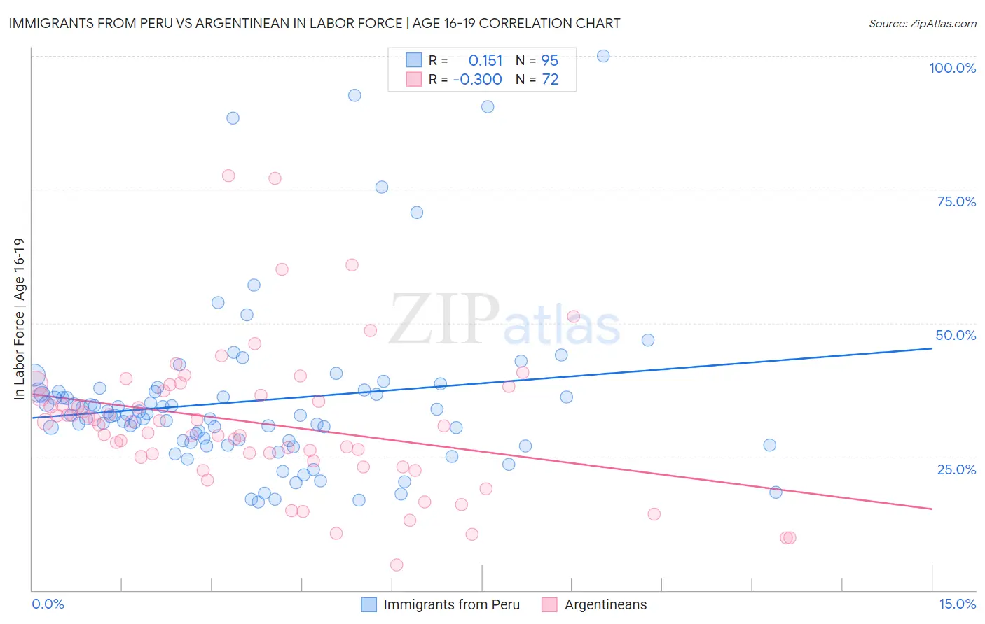 Immigrants from Peru vs Argentinean In Labor Force | Age 16-19