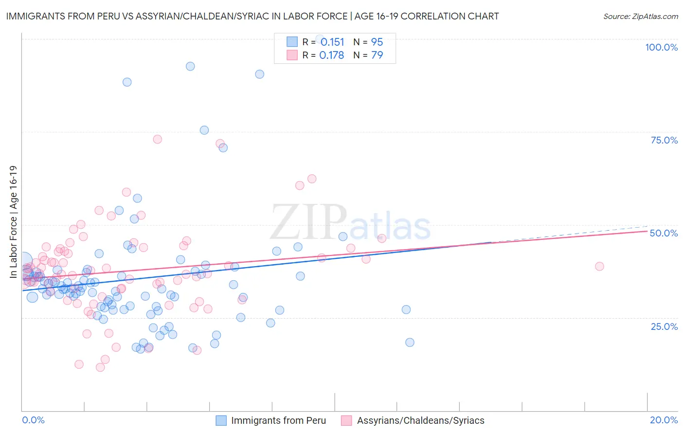 Immigrants from Peru vs Assyrian/Chaldean/Syriac In Labor Force | Age 16-19