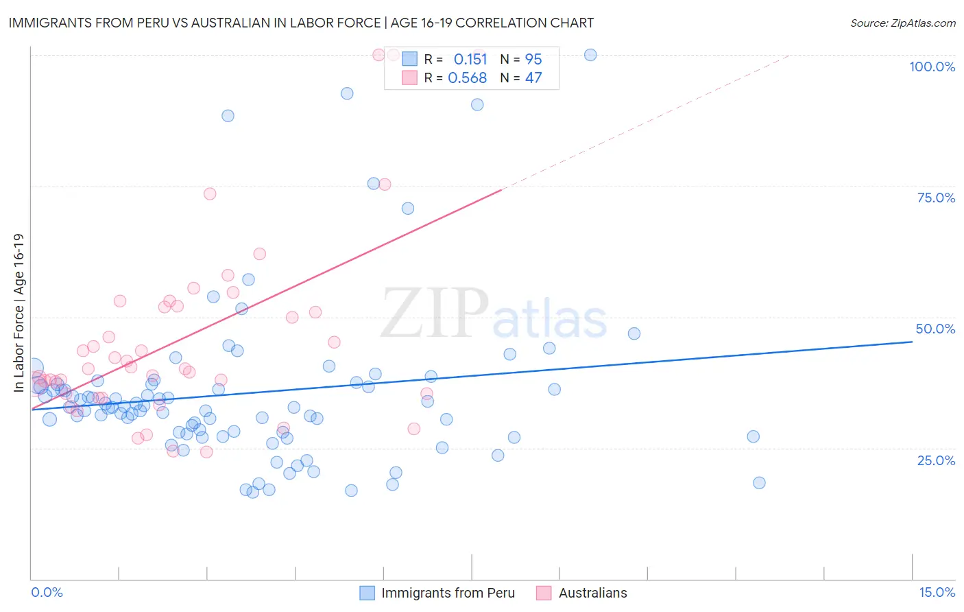 Immigrants from Peru vs Australian In Labor Force | Age 16-19