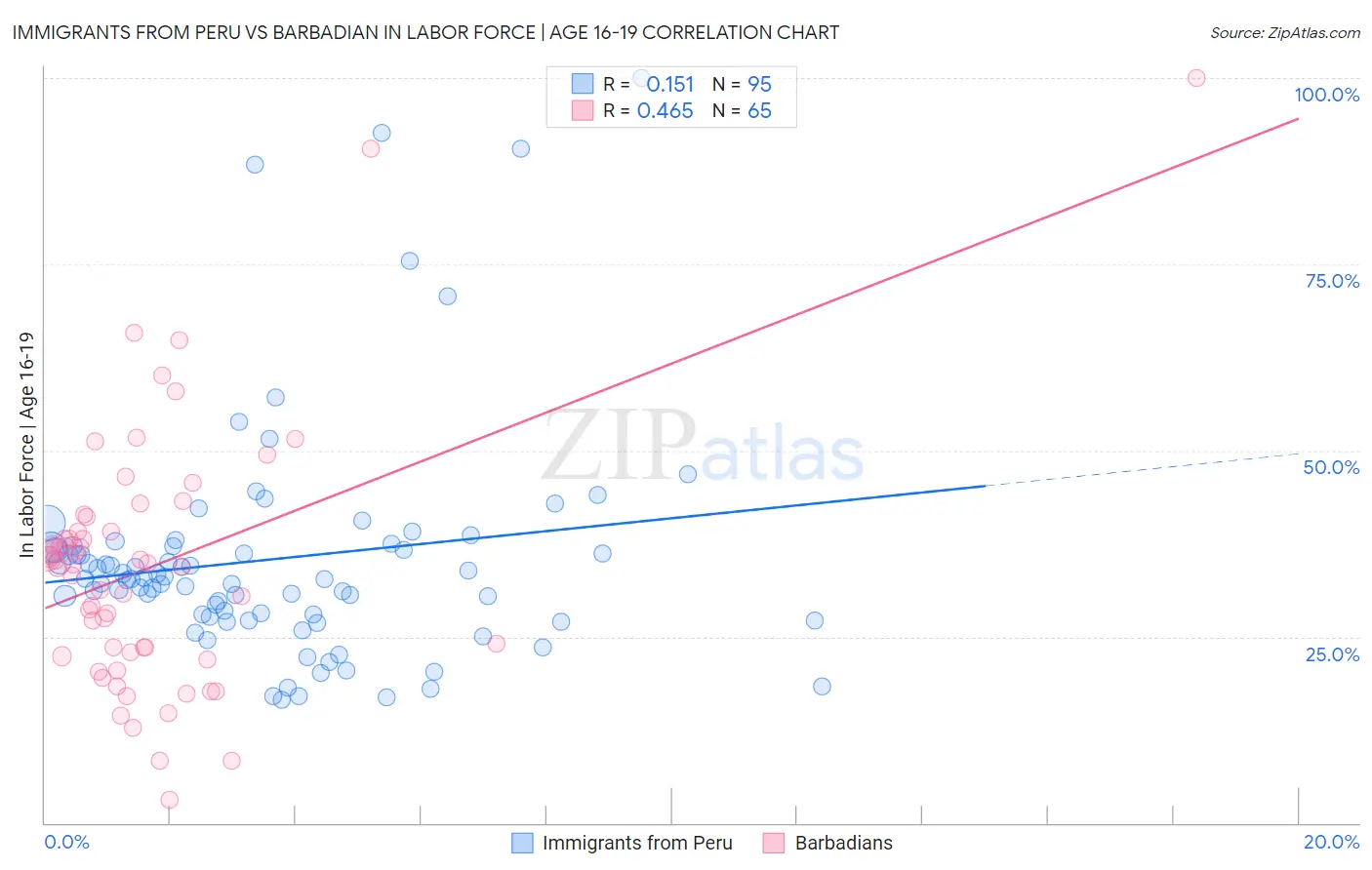 Immigrants from Peru vs Barbadian In Labor Force | Age 16-19