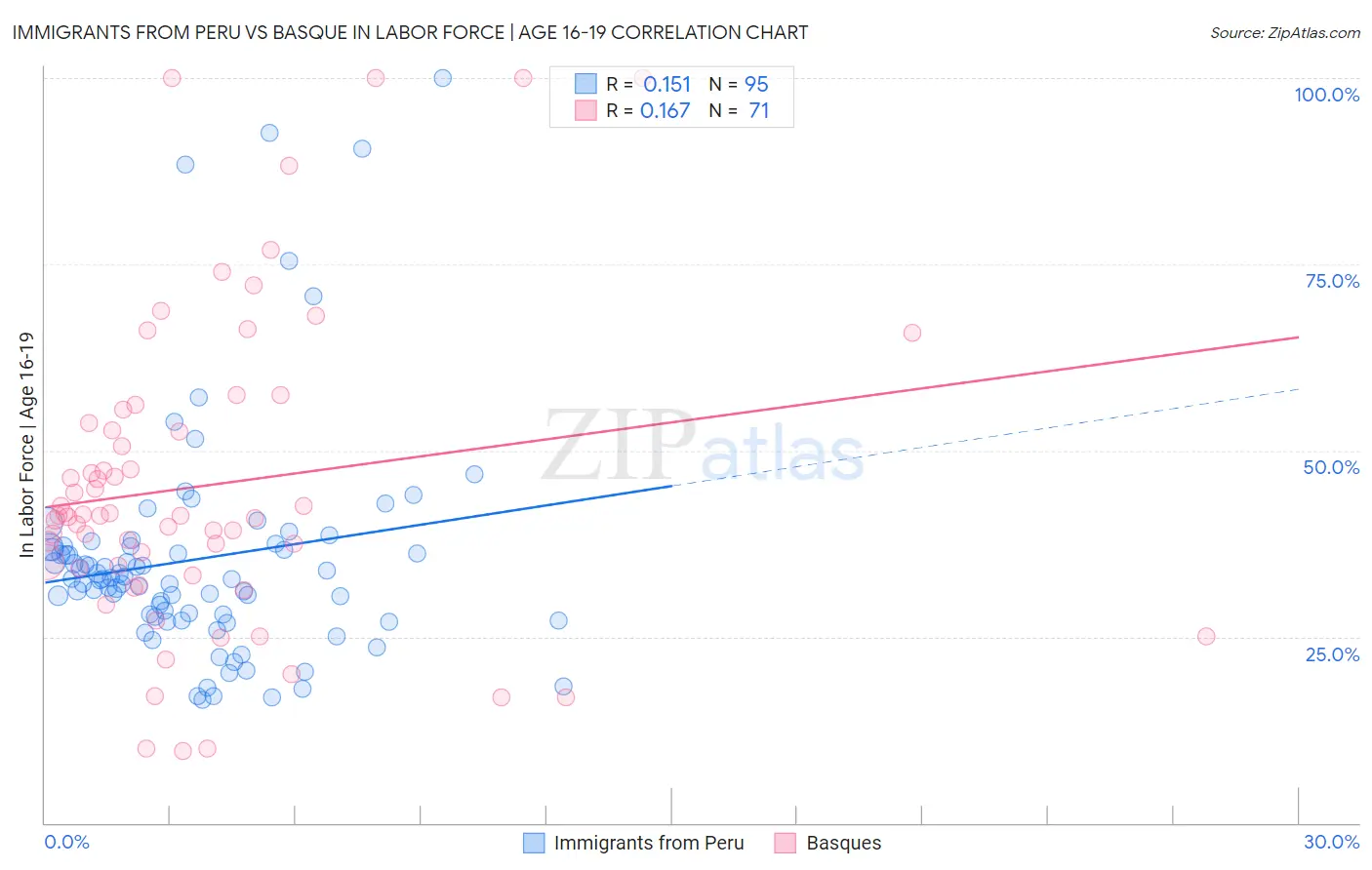 Immigrants from Peru vs Basque In Labor Force | Age 16-19