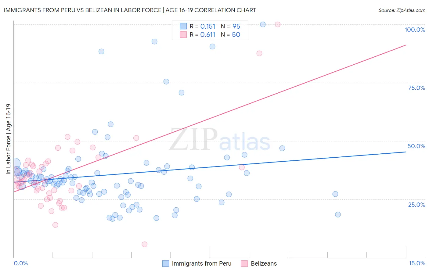 Immigrants from Peru vs Belizean In Labor Force | Age 16-19